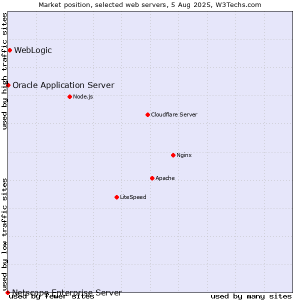 Market position of WebLogic vs. Oracle Application Server vs. Netscape Enterprise Server
