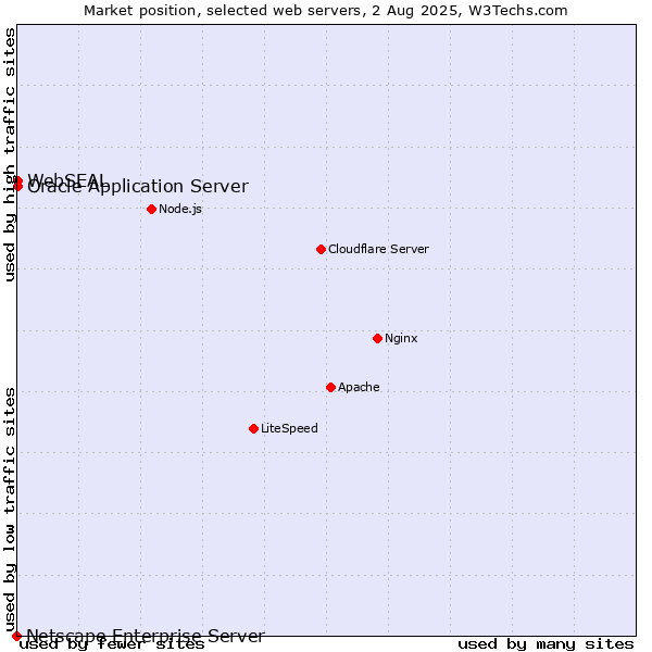 Market position of Oracle Application Server vs. WebSEAL vs. Netscape Enterprise Server