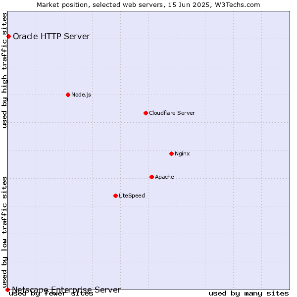 Market position of Oracle HTTP Server vs. Netscape Enterprise Server