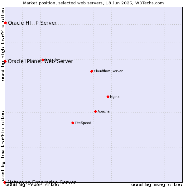 Market position of Oracle HTTP Server vs. Oracle iPlanet Web Server vs. Netscape Enterprise Server