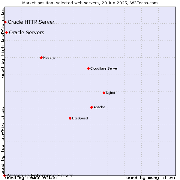 Market position of Oracle Servers vs. Oracle HTTP Server vs. Netscape Enterprise Server