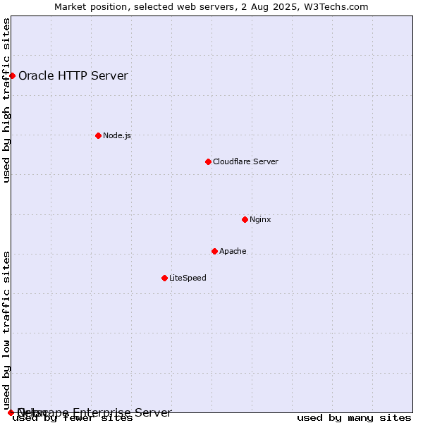 Market position of Oracle HTTP Server vs. Netscape Enterprise Server vs. Orion