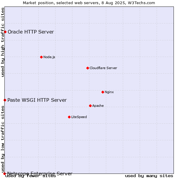 Market position of Oracle HTTP Server vs. Paste WSGI HTTP Server vs. Netscape Enterprise Server