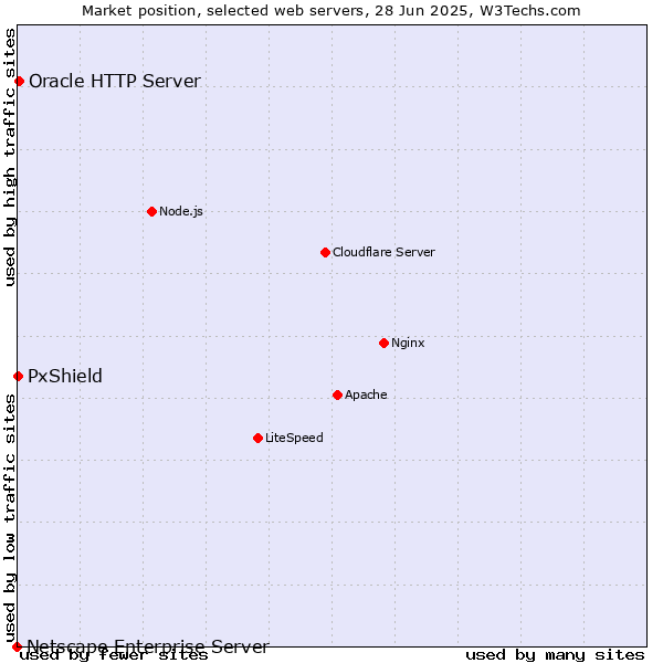 Market position of Oracle HTTP Server vs. PxShield vs. Netscape Enterprise Server