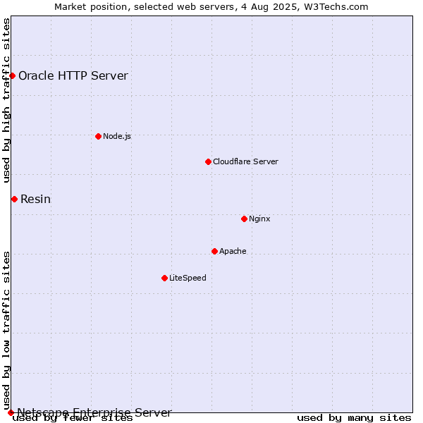 Market position of Resin vs. Oracle HTTP Server vs. Netscape Enterprise Server