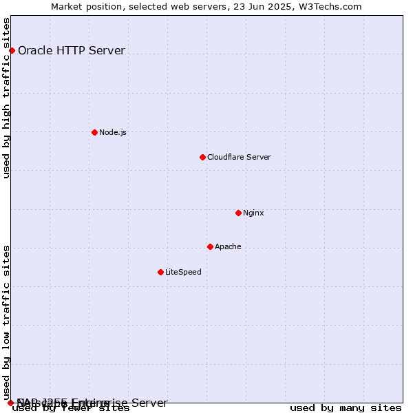 Market position of Oracle HTTP Server vs. Netscape Enterprise Server vs. SAP J2EE Engine