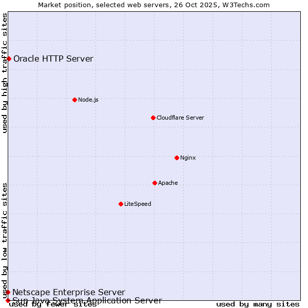 Market position of Oracle HTTP Server vs. Netscape Enterprise Server vs. Sun Java System Application Server