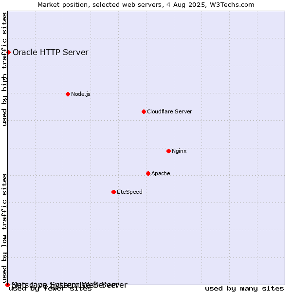 Market position of Oracle HTTP Server vs. Netscape Enterprise Server vs. Sun Java System Web Server