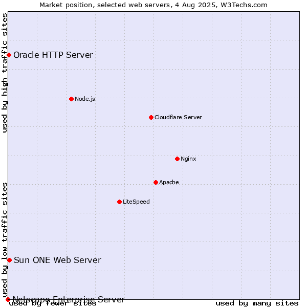 Market position of Sun ONE Web Server vs. Oracle HTTP Server vs. Netscape Enterprise Server