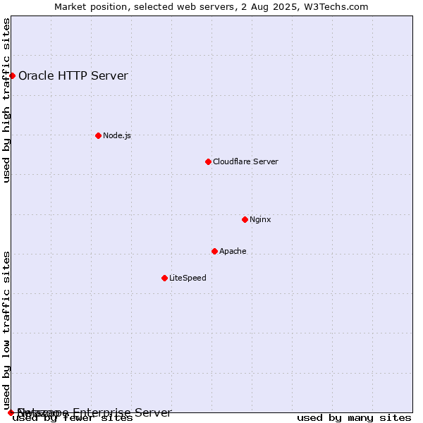 Market position of Oracle HTTP Server vs. Netscape Enterprise Server vs. Swazoo