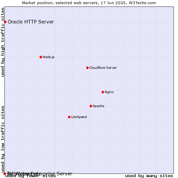 Market position of Oracle HTTP Server vs. Netscape Enterprise Server vs. Tcl-Webserver