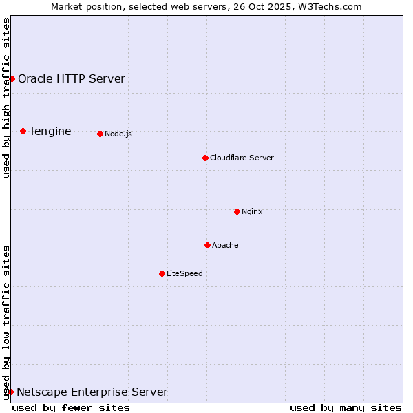 Market position of Tengine vs. Oracle HTTP Server vs. Netscape Enterprise Server