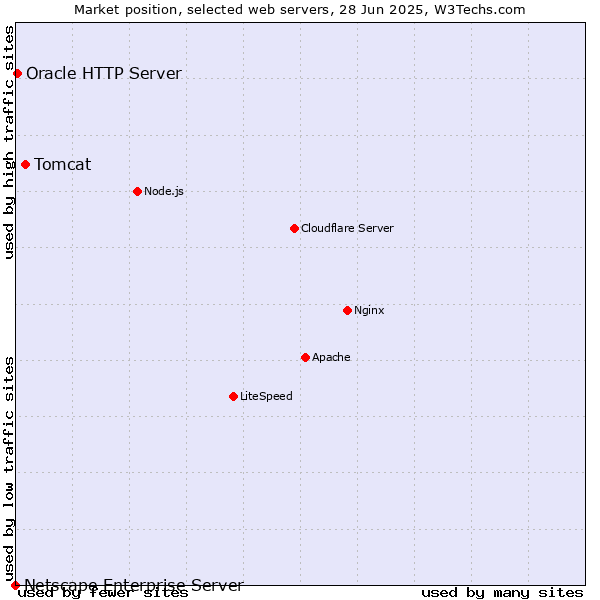 Market position of Tomcat vs. Oracle HTTP Server vs. Netscape Enterprise Server