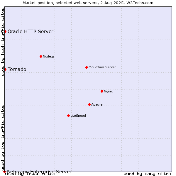 Market position of Tornado vs. Oracle HTTP Server vs. Netscape Enterprise Server
