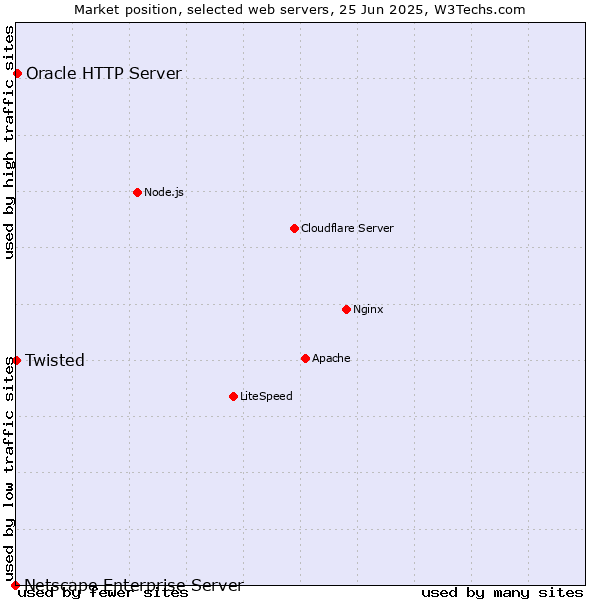 Market position of Oracle HTTP Server vs. Twisted vs. Netscape Enterprise Server