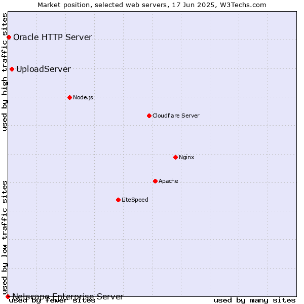Market position of UploadServer vs. Oracle HTTP Server vs. Netscape Enterprise Server