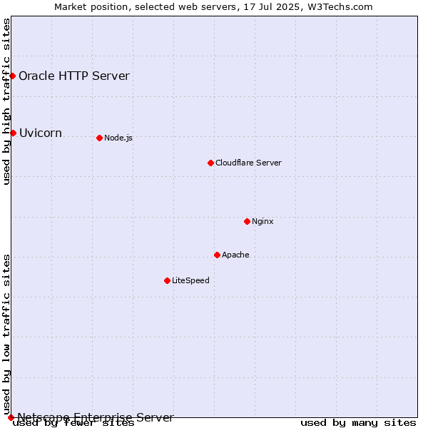 Market position of Uvicorn vs. Oracle HTTP Server vs. Netscape Enterprise Server