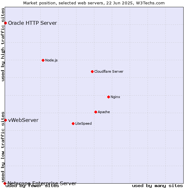 Market position of vWebServer vs. Oracle HTTP Server vs. Netscape Enterprise Server