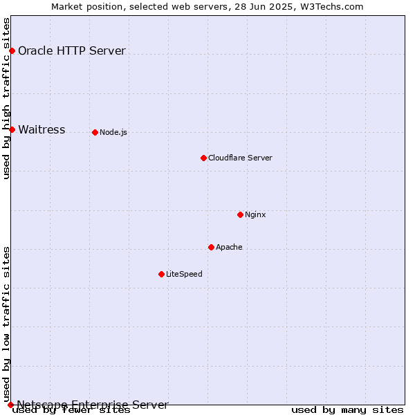 Market position of Oracle HTTP Server vs. Waitress vs. Netscape Enterprise Server