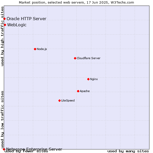 Market position of WebLogic vs. Oracle HTTP Server vs. Netscape Enterprise Server