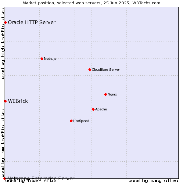 Market position of WEBrick vs. Oracle HTTP Server vs. Netscape Enterprise Server