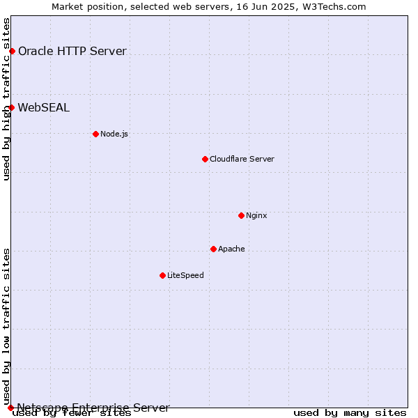 Market position of Oracle HTTP Server vs. WebSEAL vs. Netscape Enterprise Server