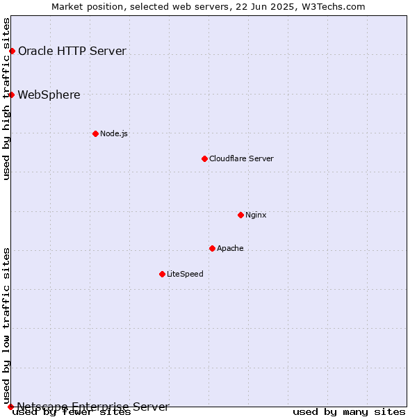 Market position of Oracle HTTP Server vs. WebSphere vs. Netscape Enterprise Server