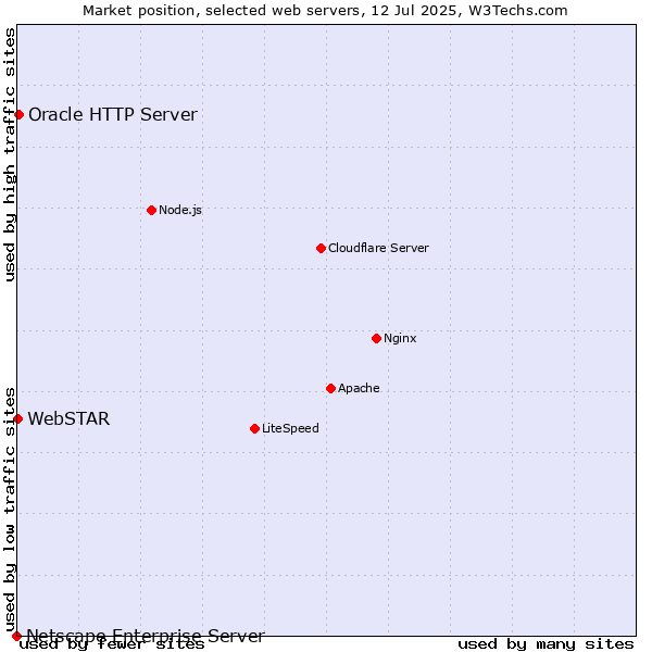 Market position of Oracle HTTP Server vs. WebSTAR vs. Netscape Enterprise Server
