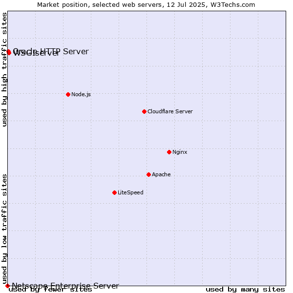 Market position of WSGIserver vs. Oracle HTTP Server vs. Netscape Enterprise Server