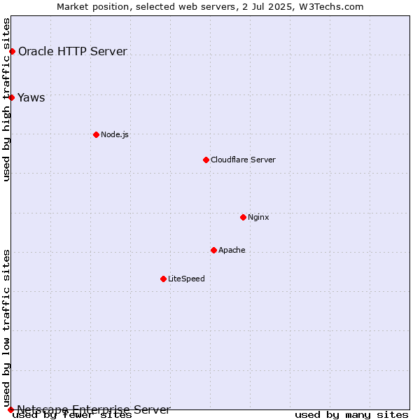 Market position of Oracle HTTP Server vs. Yaws vs. Netscape Enterprise Server