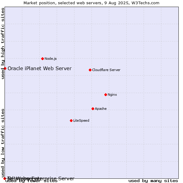 Market position of Oracle iPlanet Web Server vs. Netscape Enterprise Server vs. Tcl-Webserver