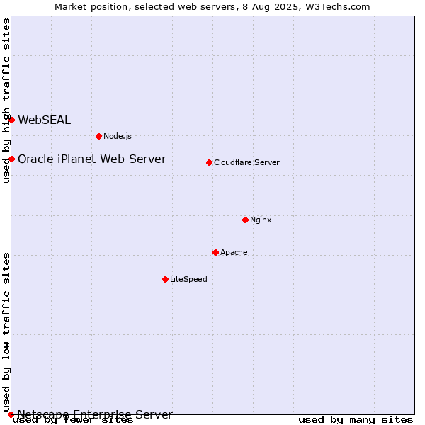 Market position of Oracle iPlanet Web Server vs. WebSEAL vs. Netscape Enterprise Server