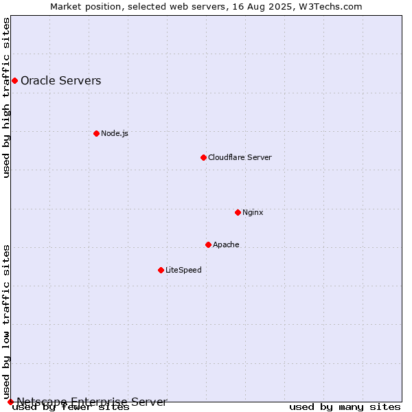 Market position of Oracle Servers vs. Netscape Enterprise Server