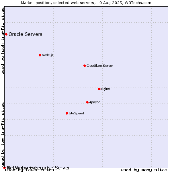 Market position of Oracle Servers vs. Netscape Enterprise Server vs. Tcl-Webserver