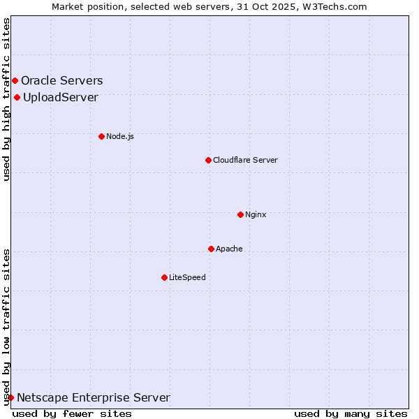 Market position of UploadServer vs. Oracle Servers vs. Netscape Enterprise Server