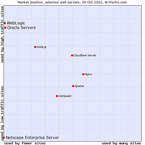 Market position of Oracle Servers vs. WebLogic vs. Netscape Enterprise Server