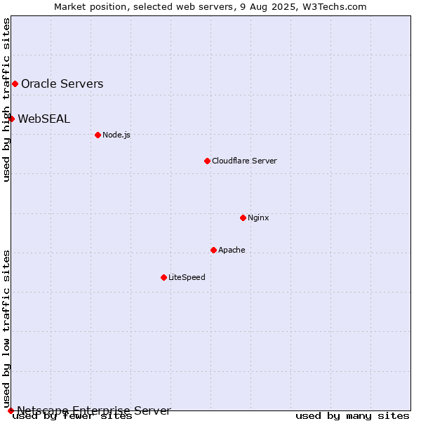 Market position of Oracle Servers vs. WebSEAL vs. Netscape Enterprise Server