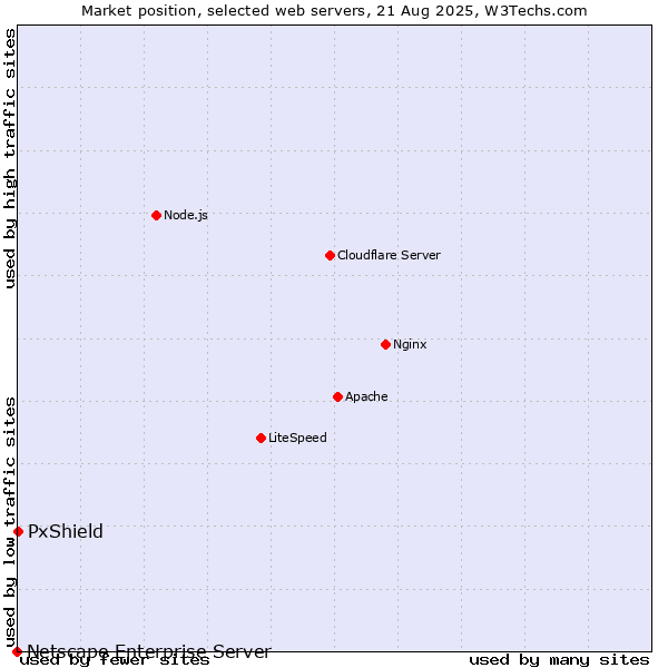 Market position of PxShield vs. Netscape Enterprise Server