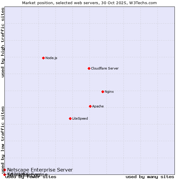 Market position of Netscape Enterprise Server vs. SAP J2EE Engine vs. Tcl-Webserver
