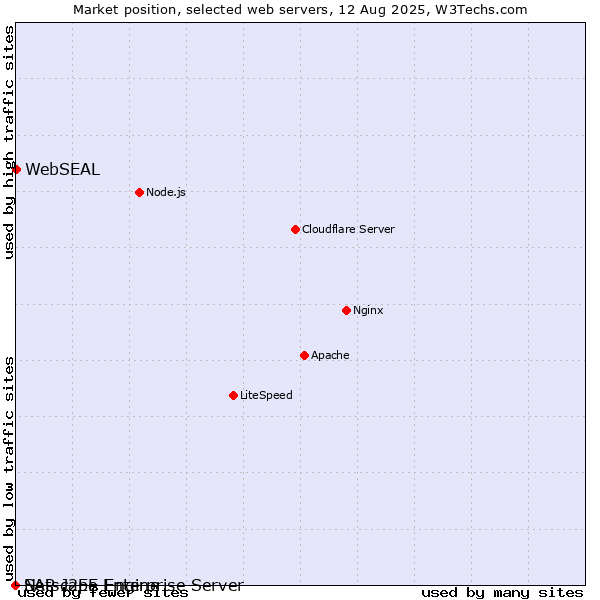 Market position of WebSEAL vs. Netscape Enterprise Server vs. SAP J2EE Engine
