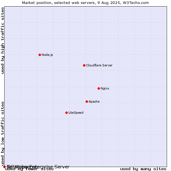 Market position of Netscape Enterprise Server vs. Tcl-Webserver