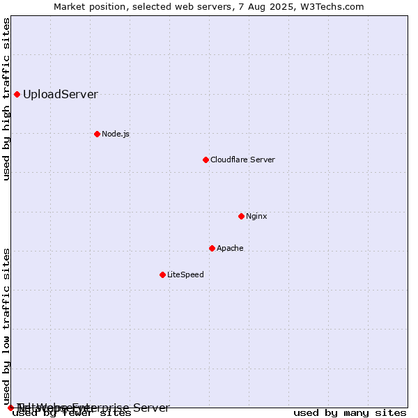 Market position of UploadServer vs. Netscape Enterprise Server vs. Tcl-Webserver