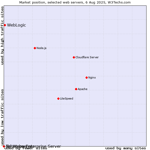 Market position of WebLogic vs. Netscape Enterprise Server vs. Tcl-Webserver