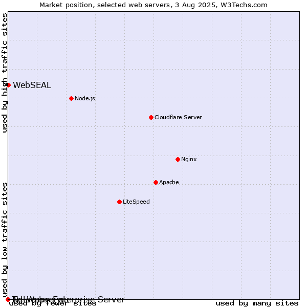 Market position of WebSEAL vs. Netscape Enterprise Server vs. Tcl-Webserver