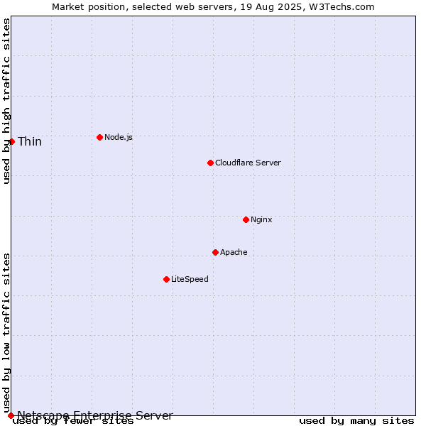 Market position of Thin vs. Netscape Enterprise Server