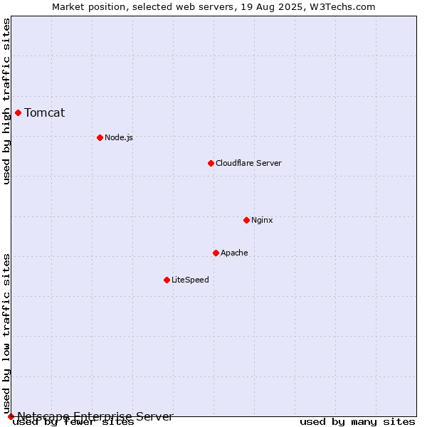Market position of Tomcat vs. Netscape Enterprise Server