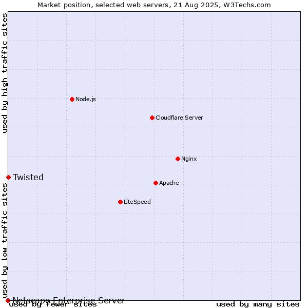 Market position of Twisted vs. Netscape Enterprise Server