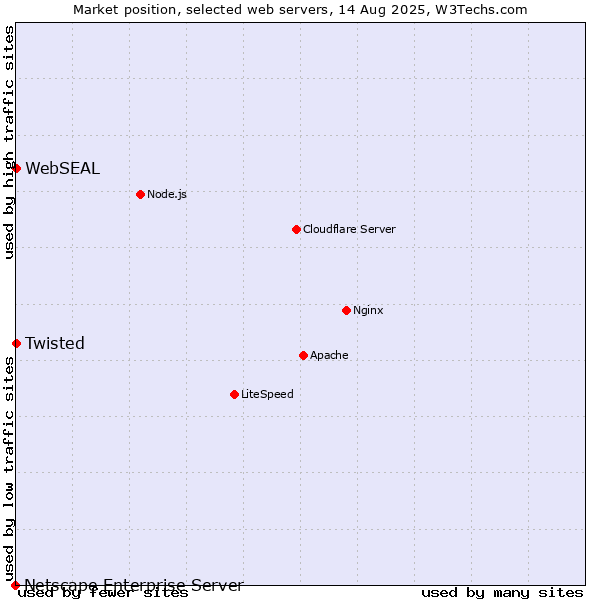Market position of Twisted vs. WebSEAL vs. Netscape Enterprise Server