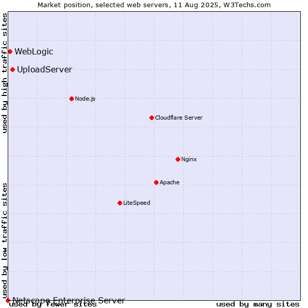Market position of UploadServer vs. WebLogic vs. Netscape Enterprise Server