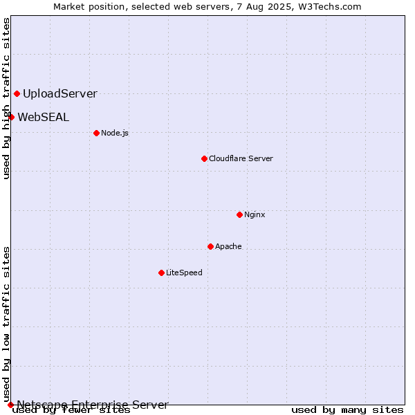 Market position of UploadServer vs. WebSEAL vs. Netscape Enterprise Server